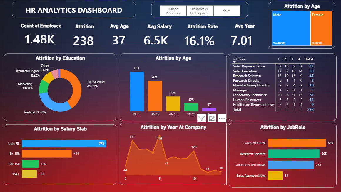HR Analytics dashboard in Power BI with KPI cards and attrition charts
