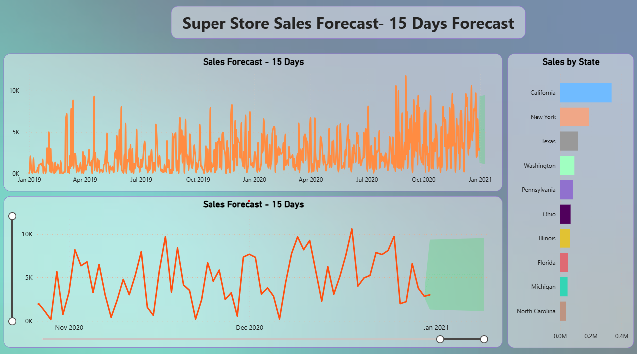 Super Store 15-day sales forecast dashboard